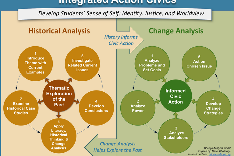 Integrated Action Civics Model diagram