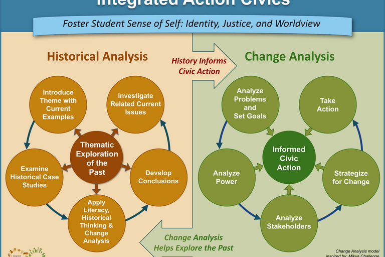 Diagram illustrating the interconnection between change-making strategies and teaching historical content
