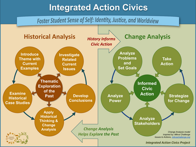 IACP "Double Bubble" model shows connection between historical investigation and informed action civics